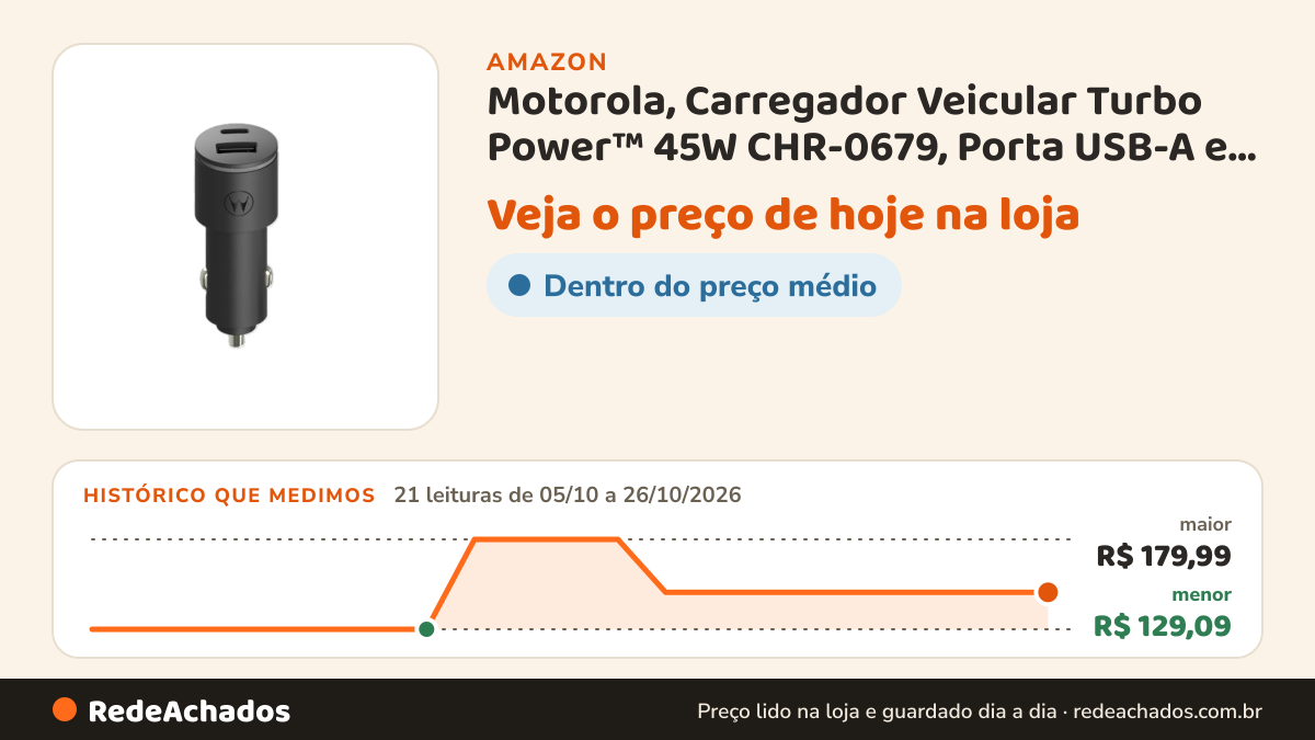 Histórico de preço de Motorola, Carregador Veicular Turbo Power™ 45W CHR-0679, Porta USB-A e USB-C na Amazon: 21 leituras de 05/10/2026 a 26/10/2026, menor R$ 129,09, maior R$ 179,99