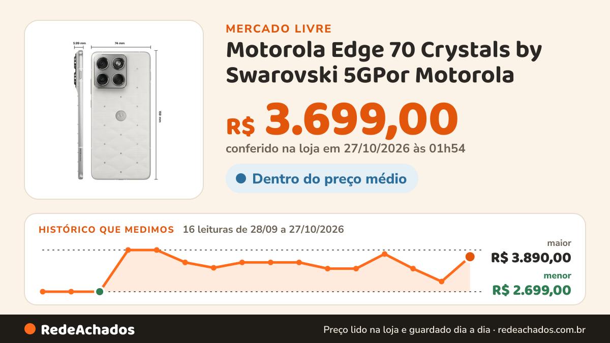 Histórico de preço de Motorola Edge 70 Crystals by Swarovski 5GPor Motorola no Mercado Livre: 16 leituras de 28/09/2026 a 27/10/2026, menor R$ 2.699,00, maior R$ 3.890,00; R$ 3.699,00 conferido em 27/10/2026 às 01h54