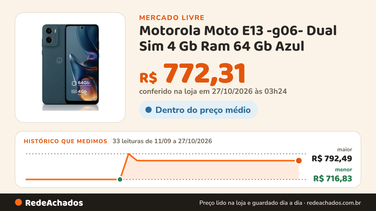 Histórico de preço de Motorola Moto E13 -g06- Dual Sim 4 Gb Ram 64 Gb Azul no Mercado Livre: 33 leituras de 11/09/2026 a 27/10/2026, menor R$ 716,83, maior R$ 792,49; R$ 772,31 conferido em 27/10/2026 às 03h24