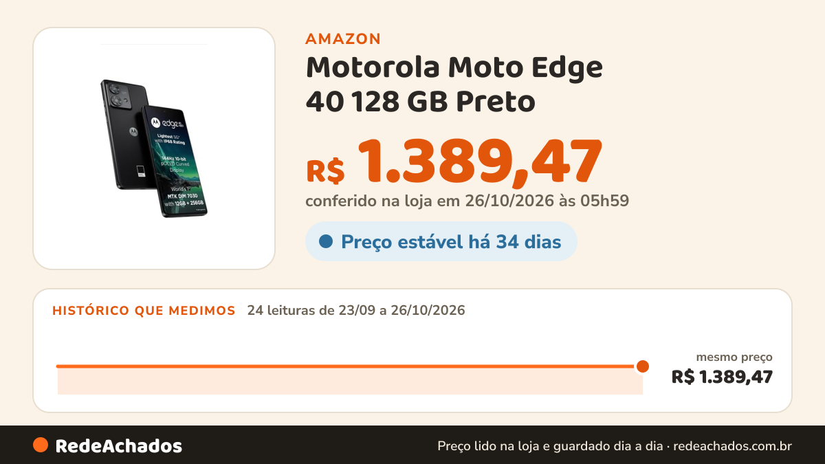 Histórico de preço de Motorola Moto Edge 40 128 GB Preto (Seminovo) na Amazon: 24 leituras de 23/09/2026 a 26/10/2026, mesmo preço, R$ 1.389,47, em todas; R$ 1.389,47 conferido em 26/10/2026 às 05h59