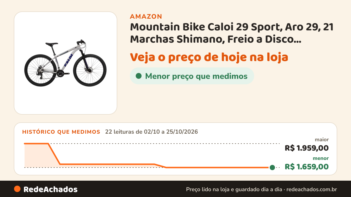 Histórico de preço de Mountain Bike Caloi 29 Sport, Aro 29, 21 Marchas Shimano, Freio a Disco, Suspensão 100mm… na Amazon: 22 leituras de 02/10/2026 a 25/10/2026, menor R$ 1.659,00, maior R$ 1.959,00