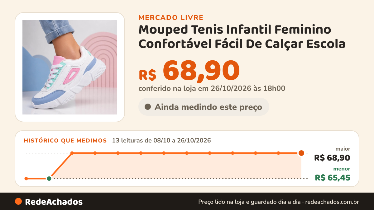 Histórico de preço de Mouped Tenis Infantil Feminino Confortável Fácil De Calçar Escola no Mercado Livre: 13 leituras de 08/10/2026 a 26/10/2026, menor R$ 65,45, maior R$ 68,90; R$ 68,90 conferido em 26/10/2026 às 18h00