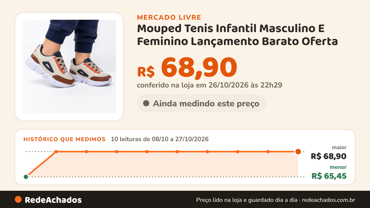 Histórico de preço de Mouped Tenis Infantil Masculino E Feminino Lançamento Barato Oferta no Mercado Livre: 10 leituras de 08/10/2026 a 27/10/2026, menor R$ 65,45, maior R$ 68,90; R$ 68,90 conferido em 26/10/2026 às 22h29