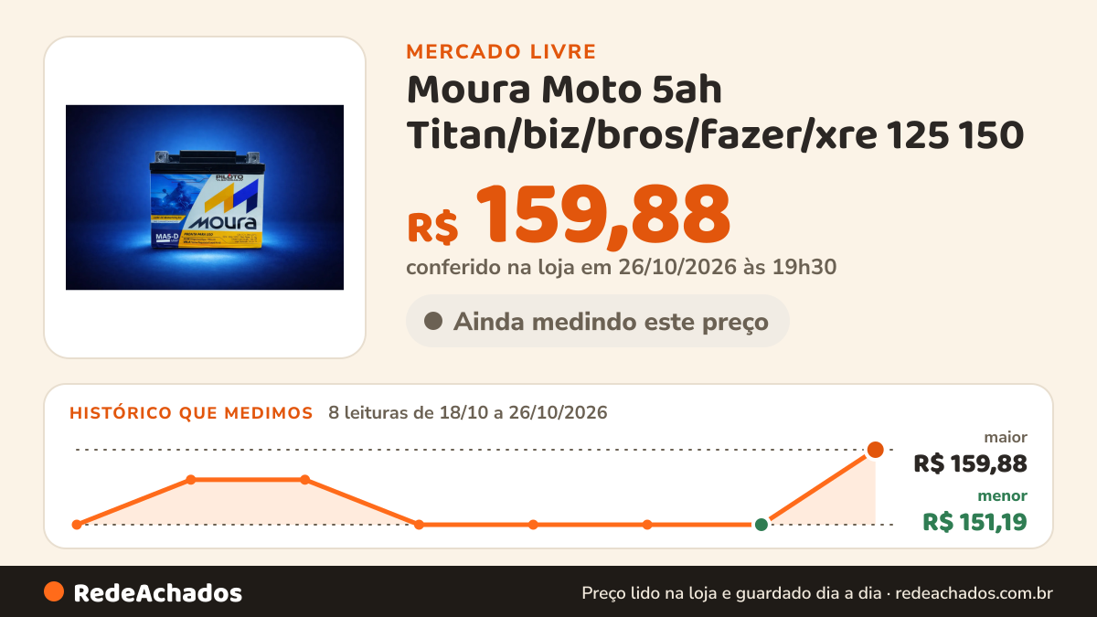 Histórico de preço de Moura Moto 5ah Titan/biz/bros/fazer/xre 125 150 no Mercado Livre: 8 leituras de 18/10/2026 a 26/10/2026, menor R$ 151,19, maior R$ 159,88; R$ 159,88 conferido em 26/10/2026 às 19h30