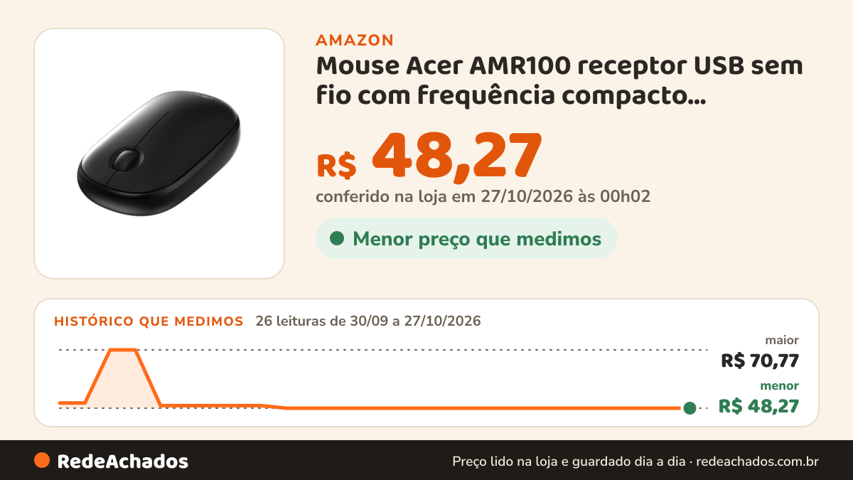 Histórico de preço de Mouse Acer AMR100 receptor USB sem fio com frequência compacto, ergonômico e confortável… na Amazon: 26 leituras de 30/09/2026 a 27/10/2026, menor R$ 48,27, maior R$ 70,77; R$ 48,27 conferido em 27/10/2026 às 00h02