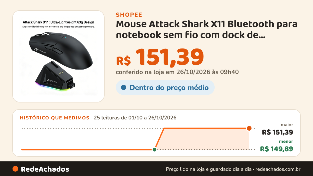 Histórico de preço de Mouse Attack Shark X11 Bluetooth para notebook sem fio com dock de carregamento magnético… na Shopee: 25 leituras de 01/10/2026 a 26/10/2026, menor R$ 149,89, maior R$ 151,39; R$ 151,39 conferido em 26/10/2026 às 09h40