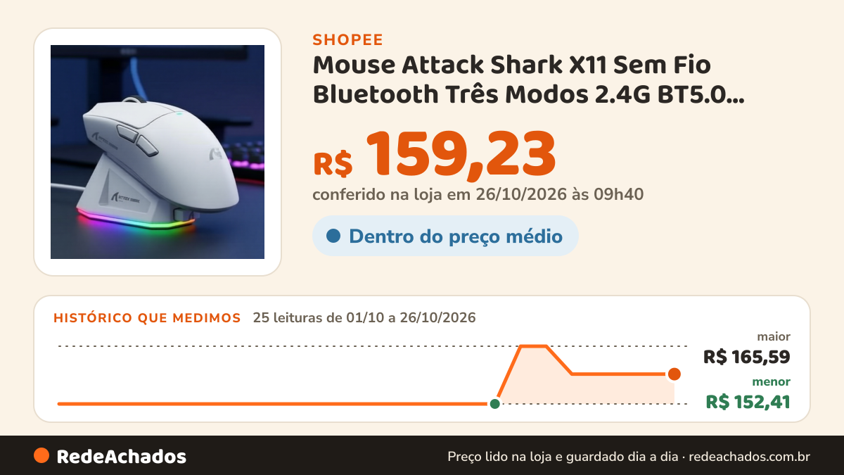 Histórico de preço de Mouse Attack Shark X11 Sem Fio Bluetooth Três Modos 2.4G BT5.0 22000DPI Recarregável RGB… na Shopee: 25 leituras de 01/10/2026 a 26/10/2026, menor R$ 152,41, maior R$ 165,59; R$ 159,23 conferido em 26/10/2026 às 09h40