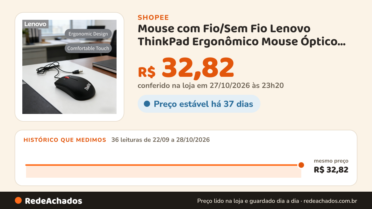 Histórico de preço de Mouse com Fio/Sem Fio Lenovo ThinkPad Ergonômico Mouse Óptico USB 2.4G Rolo Vermelho… na Shopee: 35 leituras de 22/09/2026 a 27/10/2026, mesmo preço, R$ 32,82, em todas; R$ 32,82 conferido em 26/10/2026 às 21h55