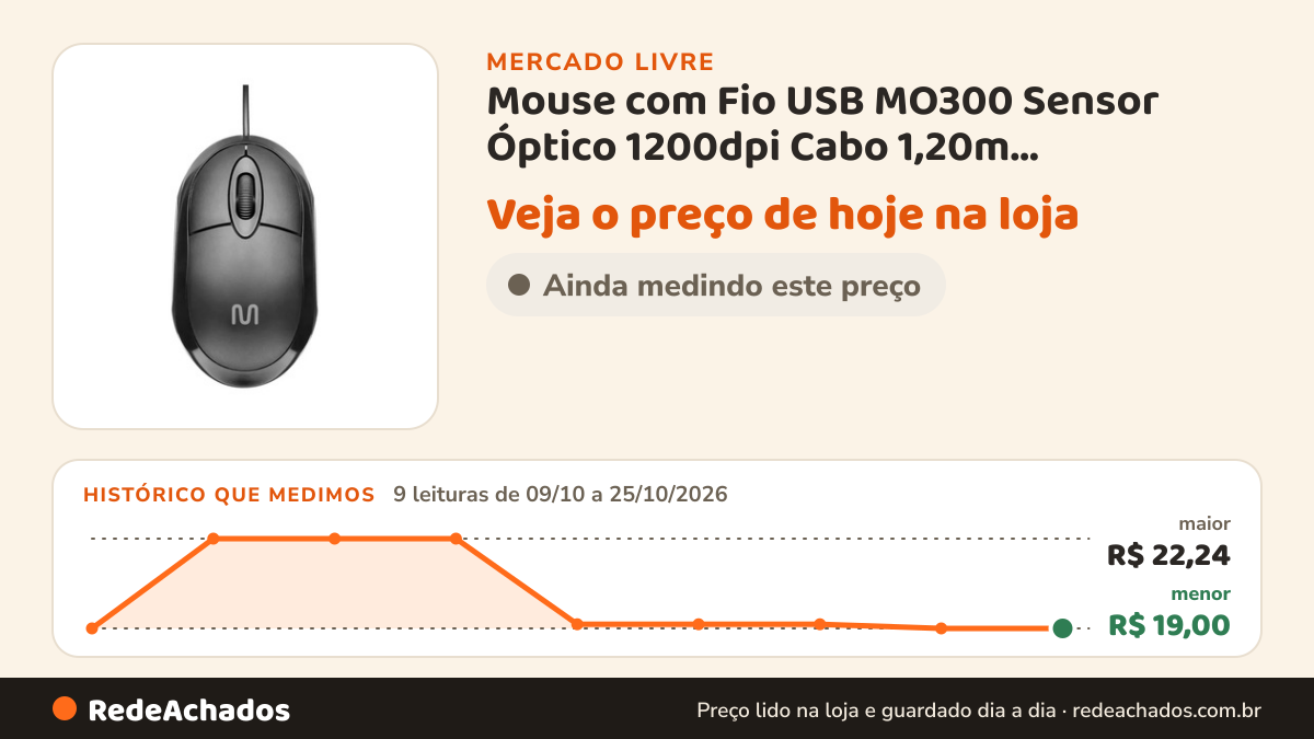 Histórico de preço de Mouse com Fio USB MO300 Sensor Óptico 1200dpi Cabo 1,20m Computador no Mercado Livre: 9 leituras de 09/10/2026 a 25/10/2026, menor R$ 19,00, maior R$ 22,24