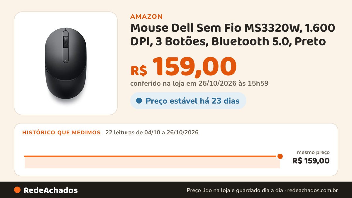Histórico de preço de Mouse Dell Sem Fio MS3320W, 1.600 DPI, 3 Botões, Bluetooth 5.0, Preto na Amazon: 22 leituras de 04/10/2026 a 26/10/2026, mesmo preço, R$ 159,00, em todas; R$ 159,00 conferido em 26/10/2026 às 15h59