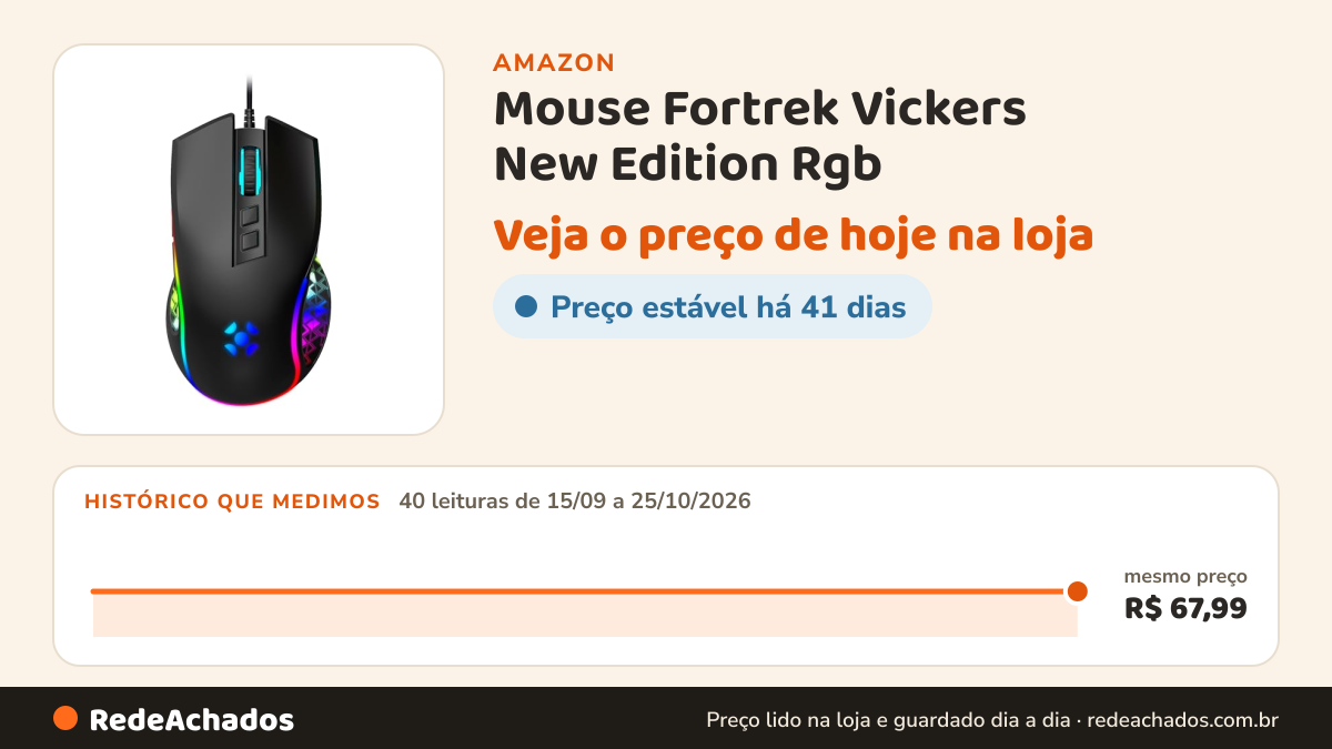 Histórico de preço de Mouse Fortrek Vickers New Edition Rgb na Amazon: 40 leituras de 15/09/2026 a 25/10/2026, mesmo preço, R$ 67,99, em todas