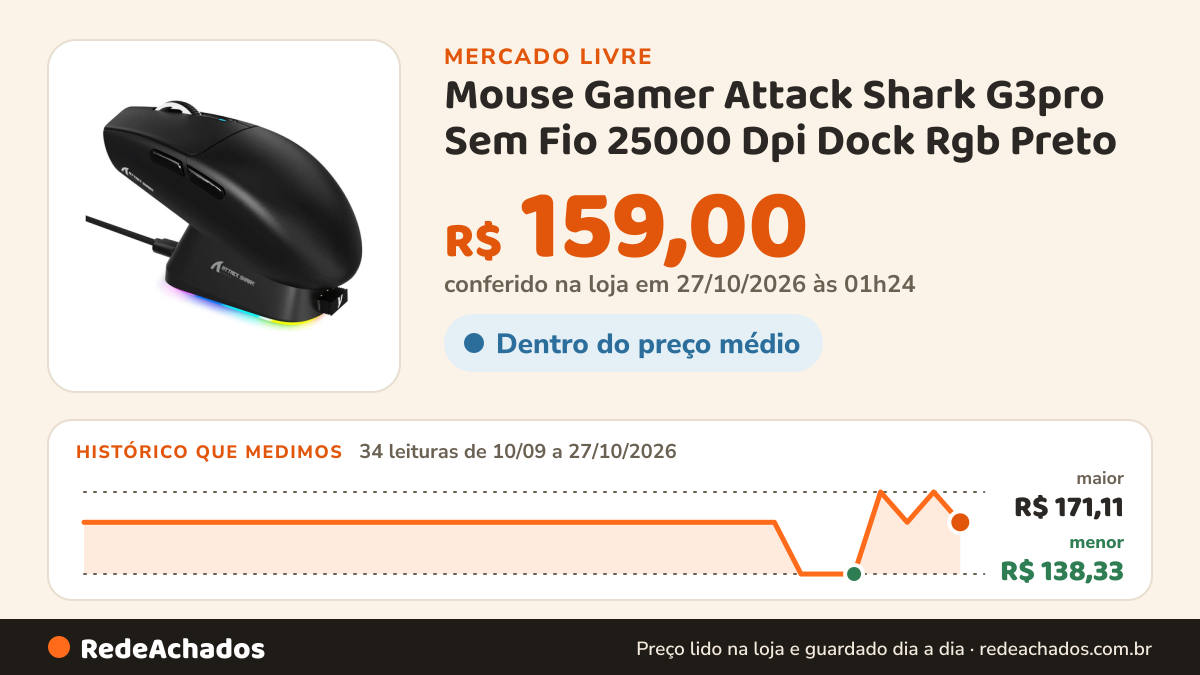 Histórico de preço de Mouse Gamer Attack Shark G3pro Sem Fio 25000 Dpi Dock Rgb Preto no Mercado Livre: 34 leituras de 10/09/2026 a 27/10/2026, menor R$ 138,33, maior R$ 171,11; R$ 159,00 conferido em 27/10/2026 às 01h24