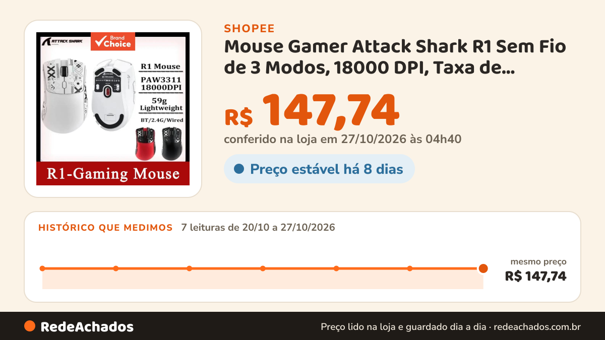 Histórico de preço de Mouse Gamer Attack Shark R1 Sem Fio de 3 Modos, 18000 DPI, Taxa de Polling de 1000Hz… na Shopee: 7 leituras de 20/10/2026 a 27/10/2026, mesmo preço, R$ 147,74, em todas; R$ 147,74 conferido em 27/10/2026 às 04h40