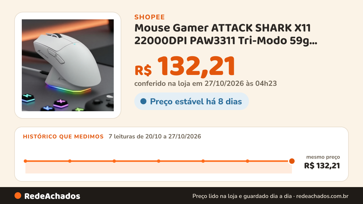 Histórico de preço de Mouse Gamer ATTACK SHARK X11 22000DPI PAW3311 Tri-Modo 59g 400IPS RGB na Shopee: 7 leituras de 20/10/2026 a 27/10/2026, mesmo preço, R$ 132,21, em todas; R$ 132,21 conferido em 27/10/2026 às 04h23