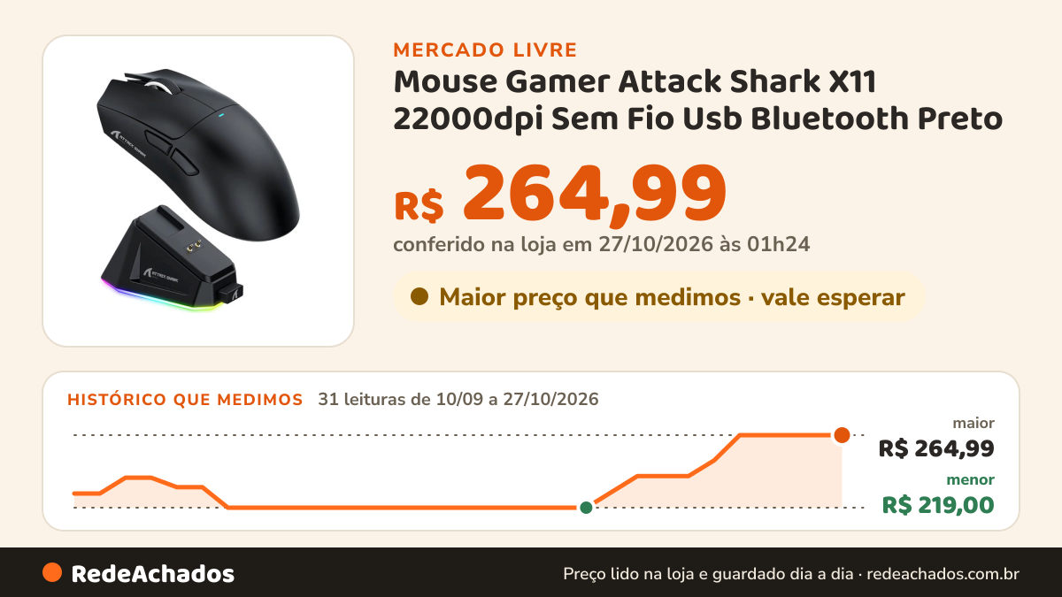 Histórico de preço de Mouse Gamer Attack Shark X11 22000dpi Sem Fio Usb Bluetooth Preto no Mercado Livre: 31 leituras de 10/09/2026 a 27/10/2026, menor R$ 219,00, maior R$ 264,99; R$ 264,99 conferido em 27/10/2026 às 01h24