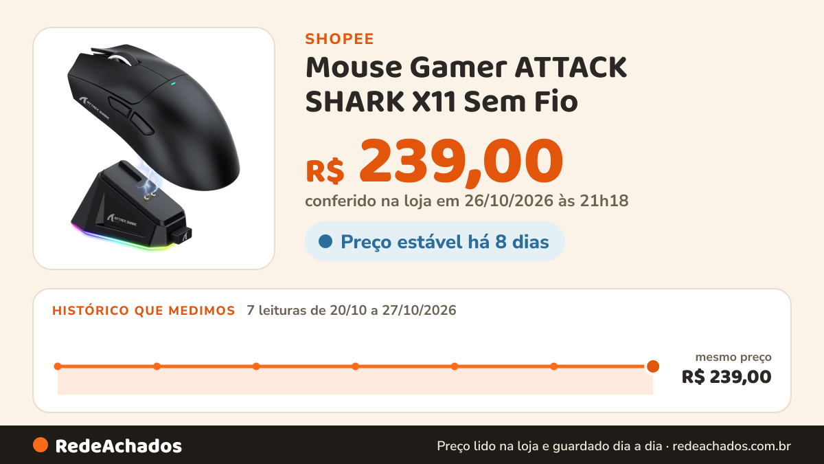 Histórico de preço de Mouse Gamer ATTACK SHARK X11 Sem Fio – 22000 DPI, RGB, Ultra Leve 63g com Base de… na Shopee: 7 leituras de 20/10/2026 a 27/10/2026, mesmo preço, R$ 239,00, em todas; R$ 239,00 conferido em 26/10/2026 às 21h18