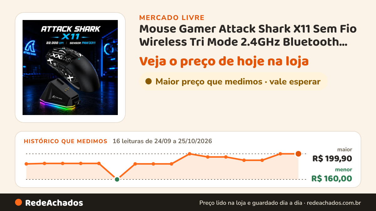 Histórico de preço de Mouse Gamer Attack Shark X11 Sem Fio Wireless Tri Mode 2.4GHz Bluetooth USB-C 22 no Mercado Livre: 16 leituras de 24/09/2026 a 25/10/2026, menor R$ 160,00, maior R$ 199,90