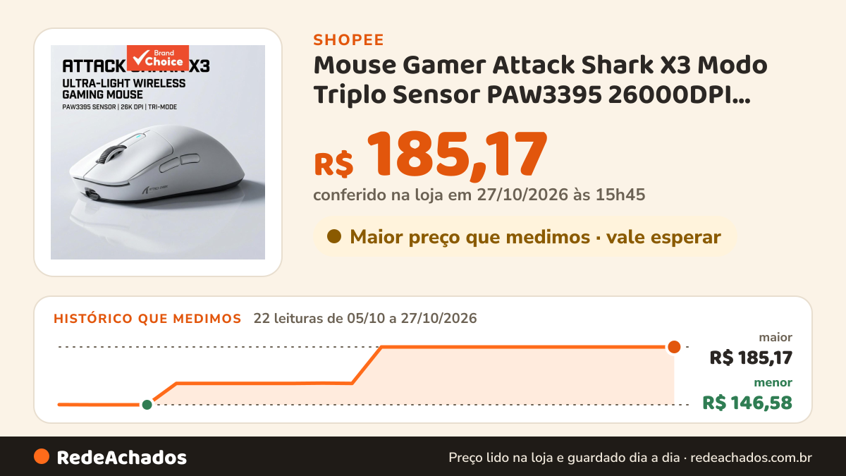 Histórico de preço de Mouse Gamer Attack Shark X3 Modo Triplo Sensor PAW3395 26000DPI BT5.2 65h Bateria 49g… na Shopee: 21 leituras de 05/10/2026 a 26/10/2026, menor R$ 146,58, maior R$ 185,17; R$ 185,17 conferido em 26/10/2026 às 10h31