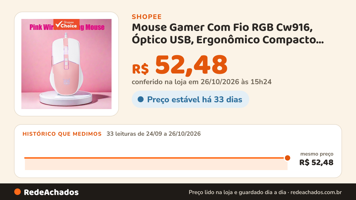 Histórico de preço de Mouse Gamer Com Fio RGB Cw916, Óptico USB, Ergonômico Compacto, Rosa, Para PC e Notebook na Shopee: 32 leituras de 24/09/2026 a 25/10/2026, mesmo preço, R$ 52,48, em todas; R$ 52,48 conferido em 25/10/2026 às 09h54
