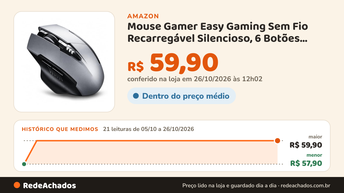 Histórico de preço de Mouse Gamer Easy Gaming Sem Fio Recarregável Silencioso, 6 Botões, DPI Ajustável 800 a… na Amazon: 21 leituras de 05/10/2026 a 26/10/2026, menor R$ 57,90, maior R$ 59,90; R$ 59,90 conferido em 26/10/2026 às 12h02