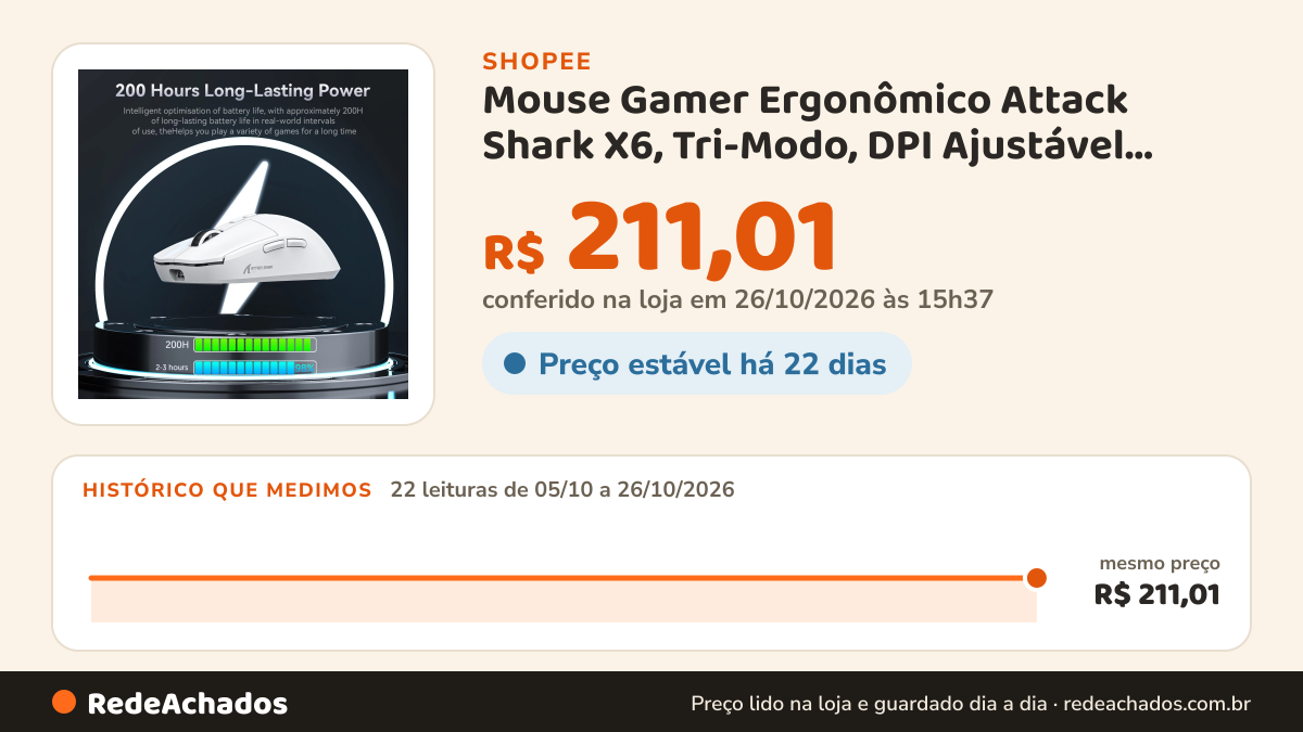Histórico de preço de Mouse Gamer Ergonômico Attack Shark X6, Tri-Modo, DPI Ajustável, Recarregável, Alta… na Shopee: 22 leituras de 05/10/2026 a 26/10/2026, mesmo preço, R$ 211,01, em todas; R$ 211,01 conferido em 26/10/2026 às 15h37