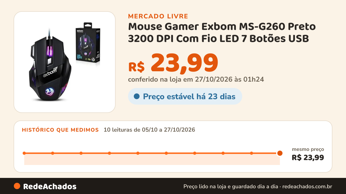 Histórico de preço de Mouse Gamer Exbom MS-G260 Preto 3200 DPI Com Fio LED 7 Botões USB no Mercado Livre: 10 leituras de 05/10/2026 a 27/10/2026, mesmo preço, R$ 23,99, em todas; R$ 23,99 conferido em 27/10/2026 às 01h24