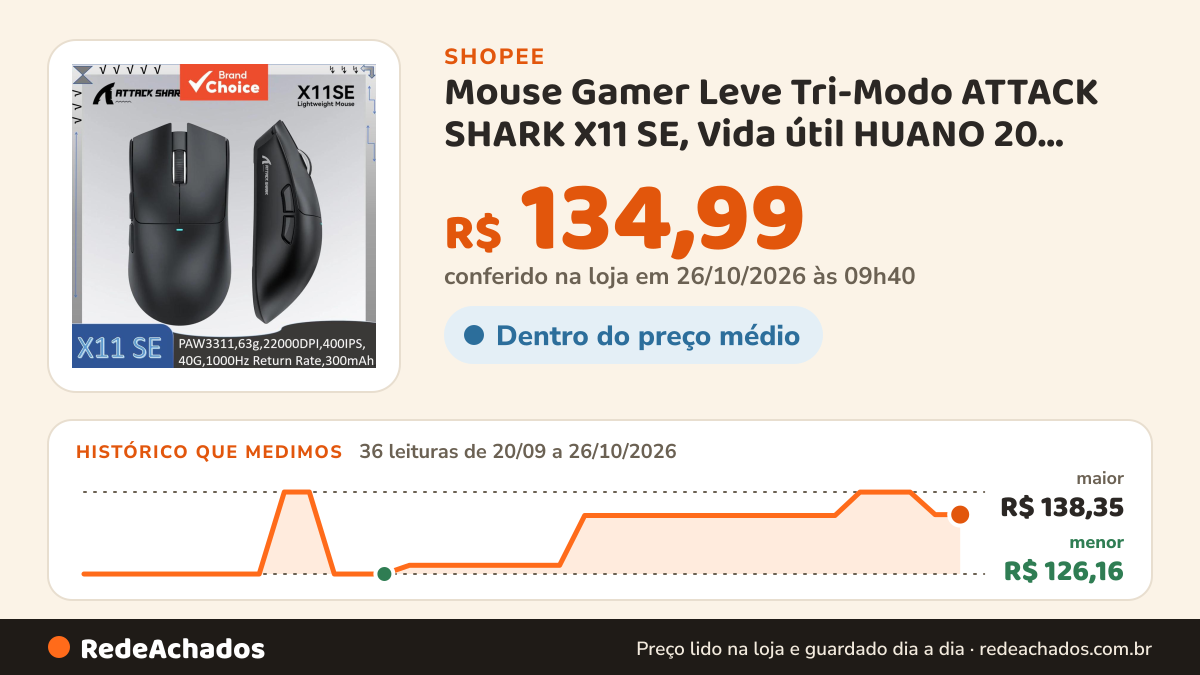 Histórico de preço de Mouse Gamer Leve Tri-Modo ATTACK SHARK X11 SE, Vida útil HUANO 20 milhões de cliques… na Shopee: 36 leituras de 20/09/2026 a 26/10/2026, menor R$ 126,16, maior R$ 138,35; R$ 134,99 conferido em 26/10/2026 às 09h40