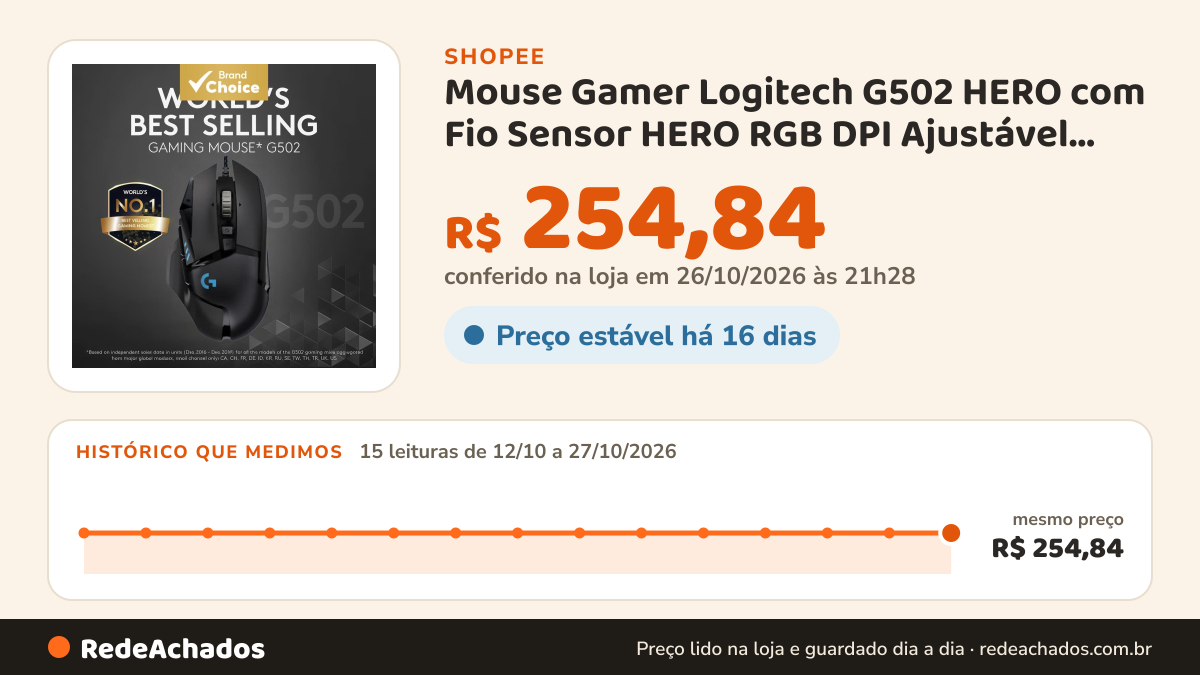 Histórico de preço de Mouse Gamer Logitech G502 HERO com Fio Sensor HERO RGB DPI Ajustável 25600 Botões… na Shopee: 15 leituras de 12/10/2026 a 27/10/2026, mesmo preço, R$ 254,84, em todas; R$ 254,84 conferido em 26/10/2026 às 21h28