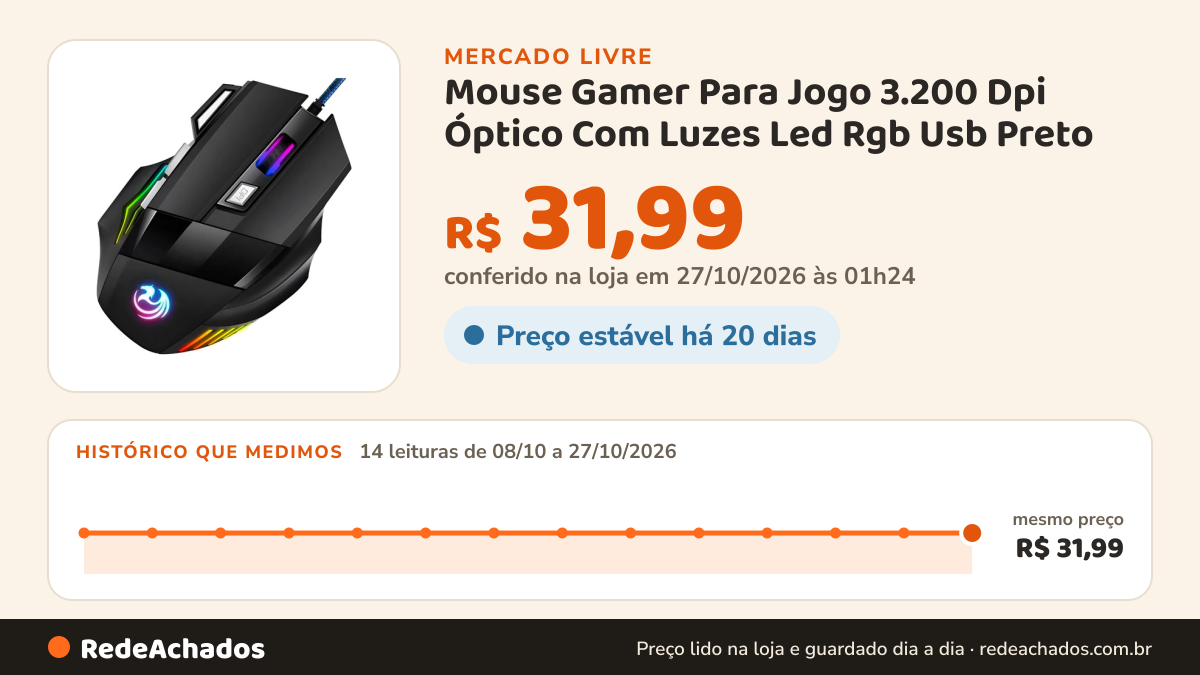 Histórico de preço de Mouse Gamer Para Jogo 3.200 Dpi Óptico Com Luzes Led Rgb Usb Preto no Mercado Livre: 14 leituras de 08/10/2026 a 27/10/2026, mesmo preço, R$ 31,99, em todas; R$ 31,99 conferido em 27/10/2026 às 01h24