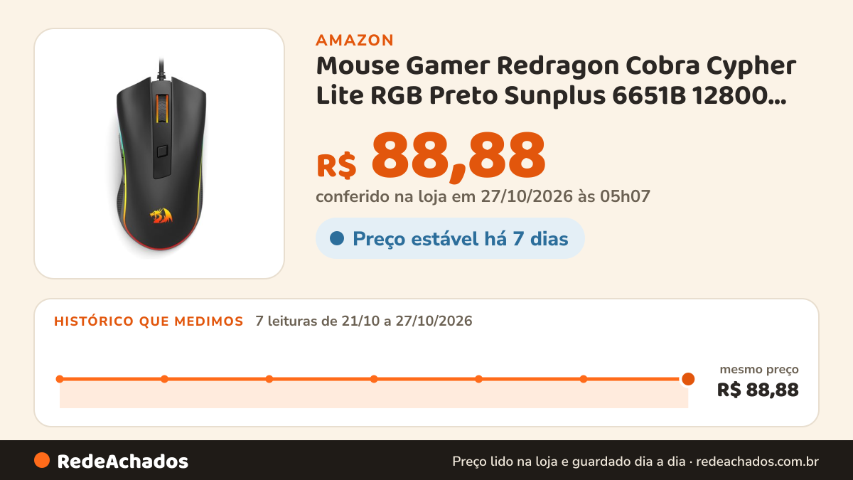 Histórico de preço de Mouse Gamer Redragon Cobra Cypher Lite RGB Preto Sunplus 6651B 12800 DPI 6 Botões M611-RGB na Amazon: 7 leituras de 21/10/2026 a 27/10/2026, mesmo preço, R$ 88,88, em todas; R$ 88,88 conferido em 27/10/2026 às 05h07