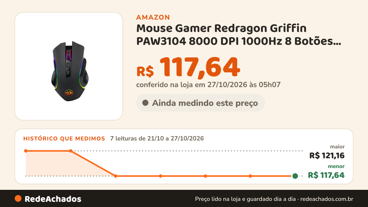 Histórico de preço de Mouse Gamer Redragon Griffin PAW3104 8000 DPI 1000Hz 8 Botões Programáveis USB-C RGB… na Amazon: 7 leituras de 21/10/2026 a 27/10/2026, menor R$ 117,64, maior R$ 121,16; R$ 117,64 conferido em 27/10/2026 às 05h07