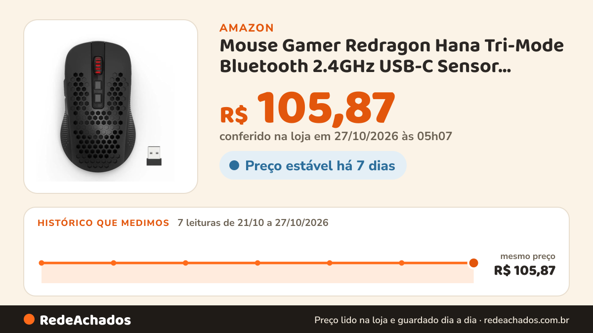 Histórico de preço de Mouse Gamer Redragon Hana Tri-Mode Bluetooth 2.4GHz USB-C Sensor PAW3104 7200 DPI RGB… na Amazon: 7 leituras de 21/10/2026 a 27/10/2026, mesmo preço, R$ 105,87, em todas; R$ 105,87 conferido em 27/10/2026 às 05h07