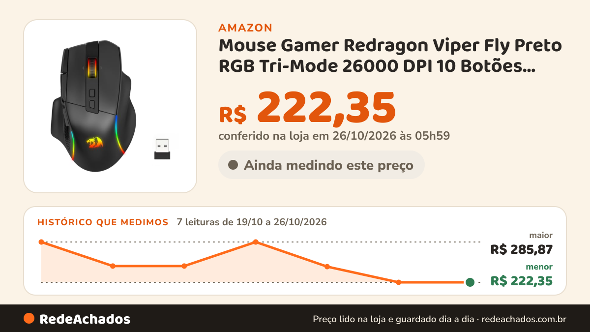 Histórico de preço de Mouse Gamer Redragon Viper Fly Preto RGB Tri-Mode 26000 DPI 10 Botões Programáveis… na Amazon: 7 leituras de 19/10/2026 a 26/10/2026, menor R$ 222,35, maior R$ 285,87; R$ 222,35 conferido em 26/10/2026 às 05h59