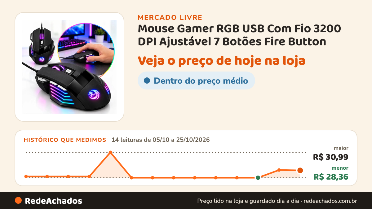 Histórico de preço de Mouse Gamer RGB USB Com Fio 3200 DPI Ajustável 7 Botões Fire Button no Mercado Livre: 14 leituras de 05/10/2026 a 25/10/2026, menor R$ 28,36, maior R$ 30,99