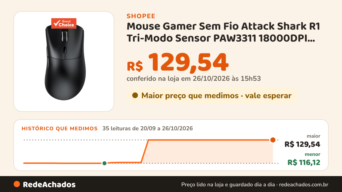 Histórico de preço de Mouse Gamer Sem Fio Attack Shark R1 Tri-Modo Sensor PAW3311 18000DPI Com Fio 2.4G BT5.2… na Shopee: 35 leituras de 20/09/2026 a 26/10/2026, menor R$ 116,12, maior R$ 129,54; R$ 129,54 conferido em 26/10/2026 às 15h53