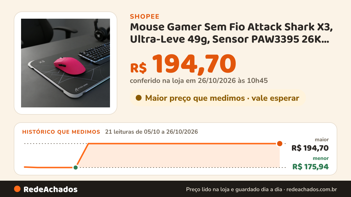 Histórico de preço de Mouse Gamer Sem Fio Attack Shark X3, Ultra-Leve 49g, Sensor PAW3395 26K DPI, Botões… na Shopee: 21 leituras de 05/10/2026 a 26/10/2026, menor R$ 175,94, maior R$ 194,70; R$ 194,70 conferido em 26/10/2026 às 10h45