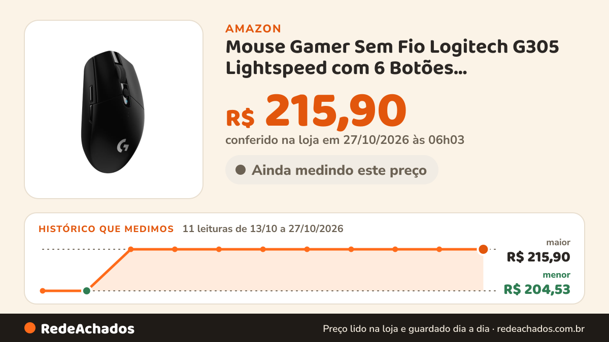 Histórico de preço de Mouse Gamer Sem Fio Logitech G305 Lightspeed com 6 Botões Programáveis e Até 12.000 Dpi… na Amazon: 10 leituras de 13/10/2026 a 25/10/2026, menor R$ 204,53, maior R$ 215,90