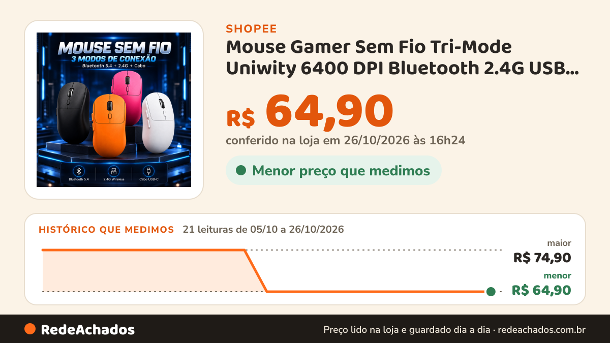 Histórico de preço de Mouse Gamer Sem Fio Tri-Mode Uniwity 6400 DPI Bluetooth 2.4G USB Recarregável para PC… na Shopee: 21 leituras de 05/10/2026 a 26/10/2026, menor R$ 64,90, maior R$ 74,90; R$ 64,90 conferido em 26/10/2026 às 16h24