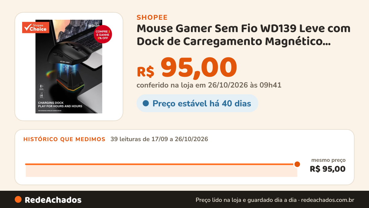 Histórico de preço de Mouse Gamer Sem Fio WD139 Leve com Dock de Carregamento Magnético RGB, ideal para PC, Mac… na Shopee: 39 leituras de 17/09/2026 a 26/10/2026, mesmo preço, R$ 95,00, em todas; R$ 95,00 conferido em 26/10/2026 às 09h41