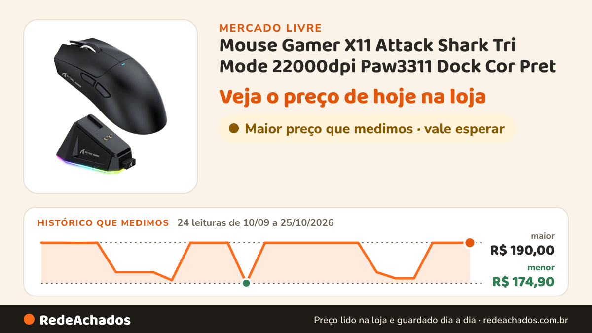 Histórico de preço de Mouse Gamer X11 Attack Shark Tri Mode 22000dpi Paw3311 Dock Cor Pret no Mercado Livre: 24 leituras de 10/09/2026 a 25/10/2026, menor R$ 174,90, maior R$ 190,00