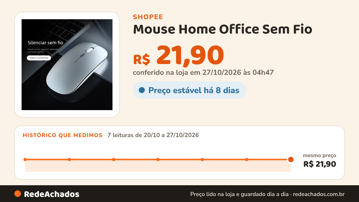 Histórico de preço de Mouse Home Office Sem Fio - Bateria Interna Recarregável e LED RGB Wireless na Shopee: 7 leituras de 20/10/2026 a 27/10/2026, mesmo preço, R$ 21,90, em todas; R$ 21,90 conferido em 27/10/2026 às 04h47