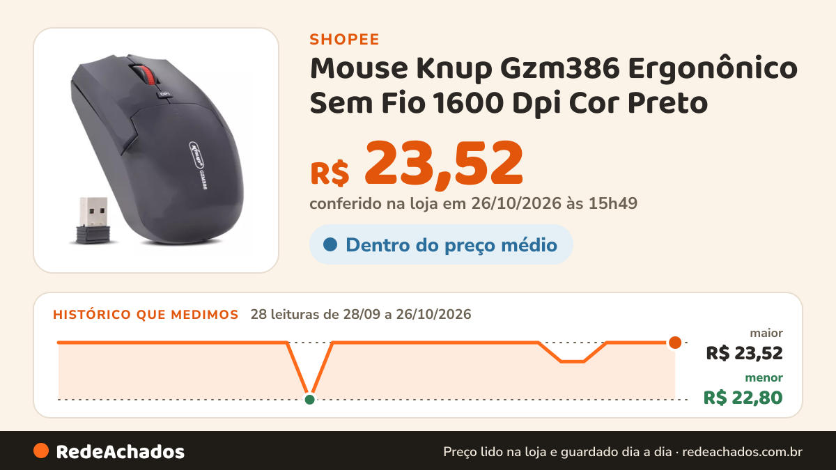 Histórico de preço de Mouse Knup Gzm386 Ergonônico Sem Fio 1600 Dpi Cor Preto na Shopee: 27 leituras de 28/09/2026 a 25/10/2026, menor R$ 22,80, maior R$ 23,52; R$ 23,52 conferido em 25/10/2026 às 10h41