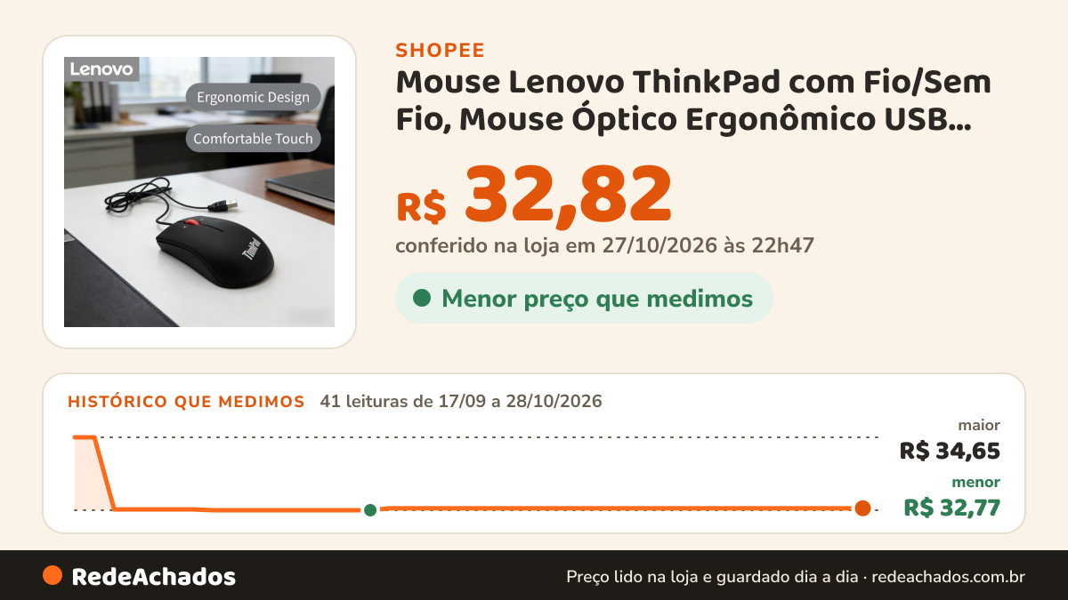 Histórico de preço de Mouse Lenovo ThinkPad com Fio/Sem Fio, Mouse Óptico Ergonômico USB 2.4G, Rolo Vermelho… na Shopee: 40 leituras de 17/09/2026 a 27/10/2026, menor R$ 32,77, maior R$ 34,65; R$ 32,82 conferido em 26/10/2026 às 21h31