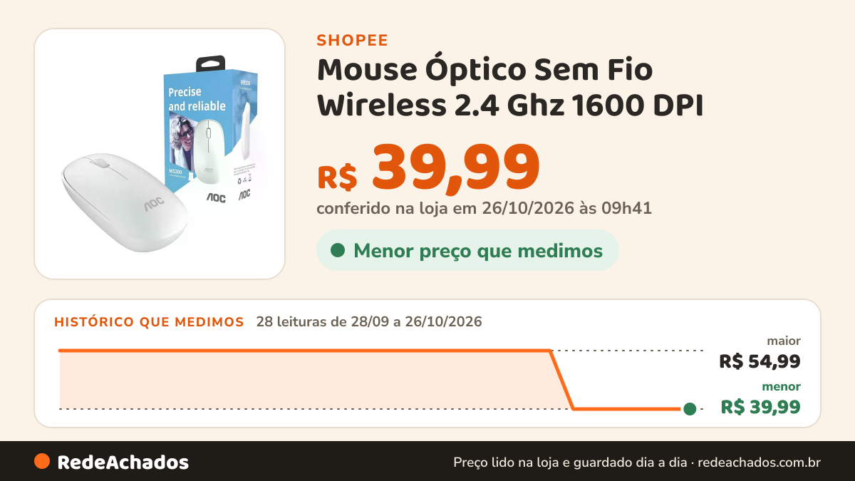 Histórico de preço de Mouse Óptico Sem Fio Wireless 2.4 Ghz 1600 DPI - Branco - AOC na Shopee: 28 leituras de 28/09/2026 a 26/10/2026, menor R$ 39,99, maior R$ 54,99; R$ 39,99 conferido em 26/10/2026 às 09h41