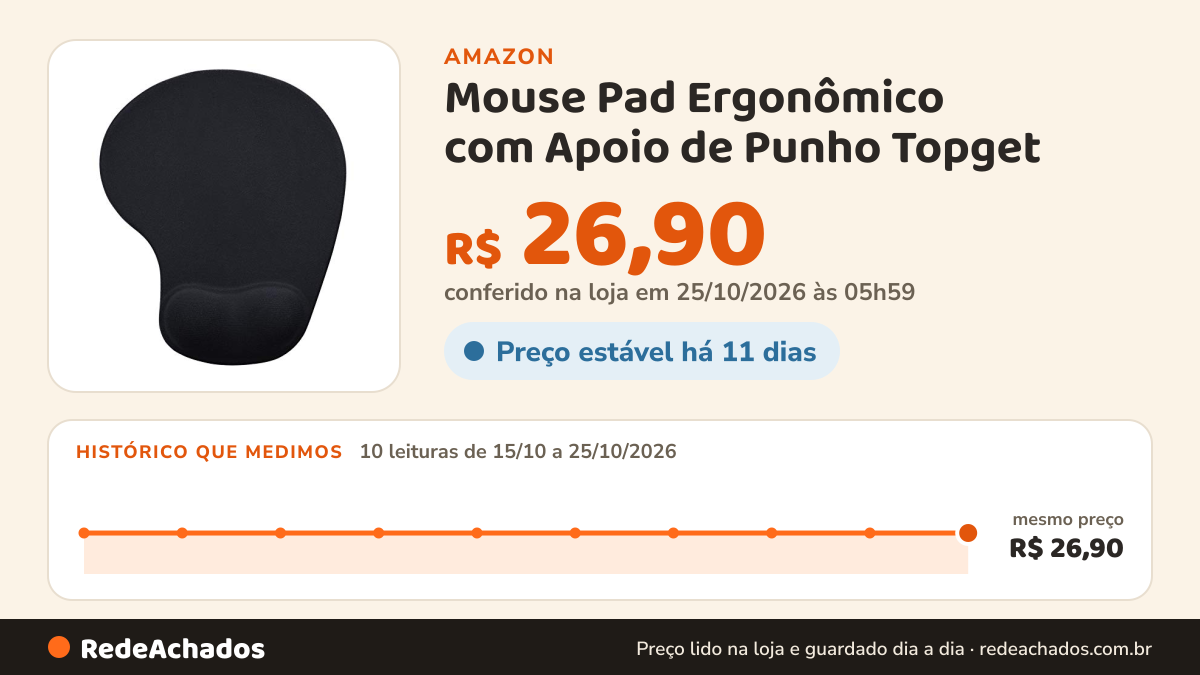 Histórico de preço de Mouse Pad Ergonômico com Apoio de Punho Topget (Preto) na Amazon: 10 leituras de 15/10/2026 a 25/10/2026, mesmo preço, R$ 26,90, em todas; R$ 26,90 conferido em 25/10/2026 às 05h59
