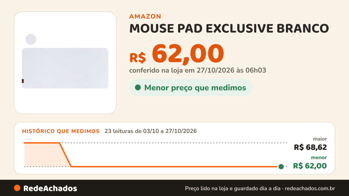Histórico de preço de MOUSE PAD EXCLUSIVE BRANCO – PMPEXW - PCYES, Tamanho: 800 X 400 mm na Amazon: 22 leituras de 03/10/2026 a 25/10/2026, menor R$ 62,00, maior R$ 68,62