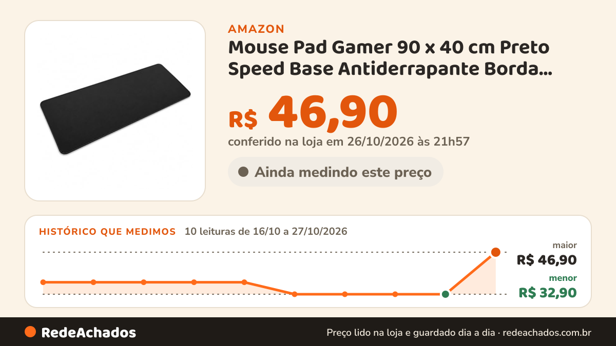 Histórico de preço de Mouse Pad Gamer 90 x 40 cm Preto Speed Base Antiderrapante Borda Costurada na Amazon: 10 leituras de 16/10/2026 a 27/10/2026, menor R$ 32,90, maior R$ 46,90; R$ 46,90 conferido em 26/10/2026 às 21h57