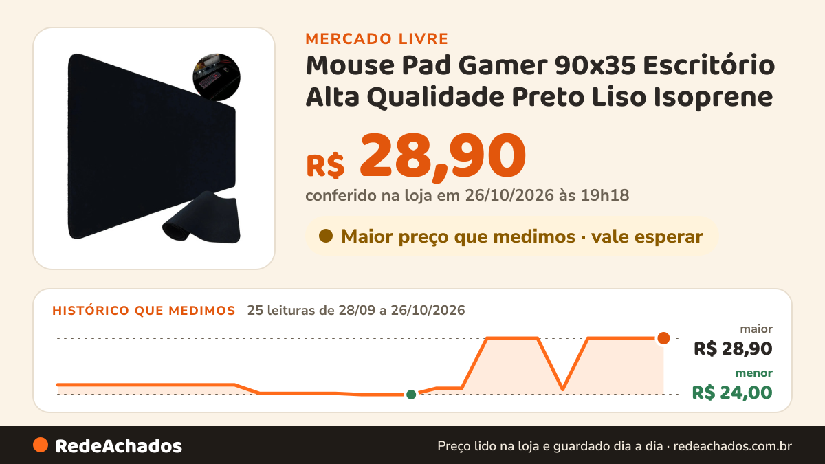 Histórico de preço de Mouse Pad Gamer 90x35 Escritório Alta Qualidade Preto Liso Isoprene no Mercado Livre: 25 leituras de 28/09/2026 a 26/10/2026, menor R$ 24,00, maior R$ 28,90; R$ 28,90 conferido em 26/10/2026 às 19h18