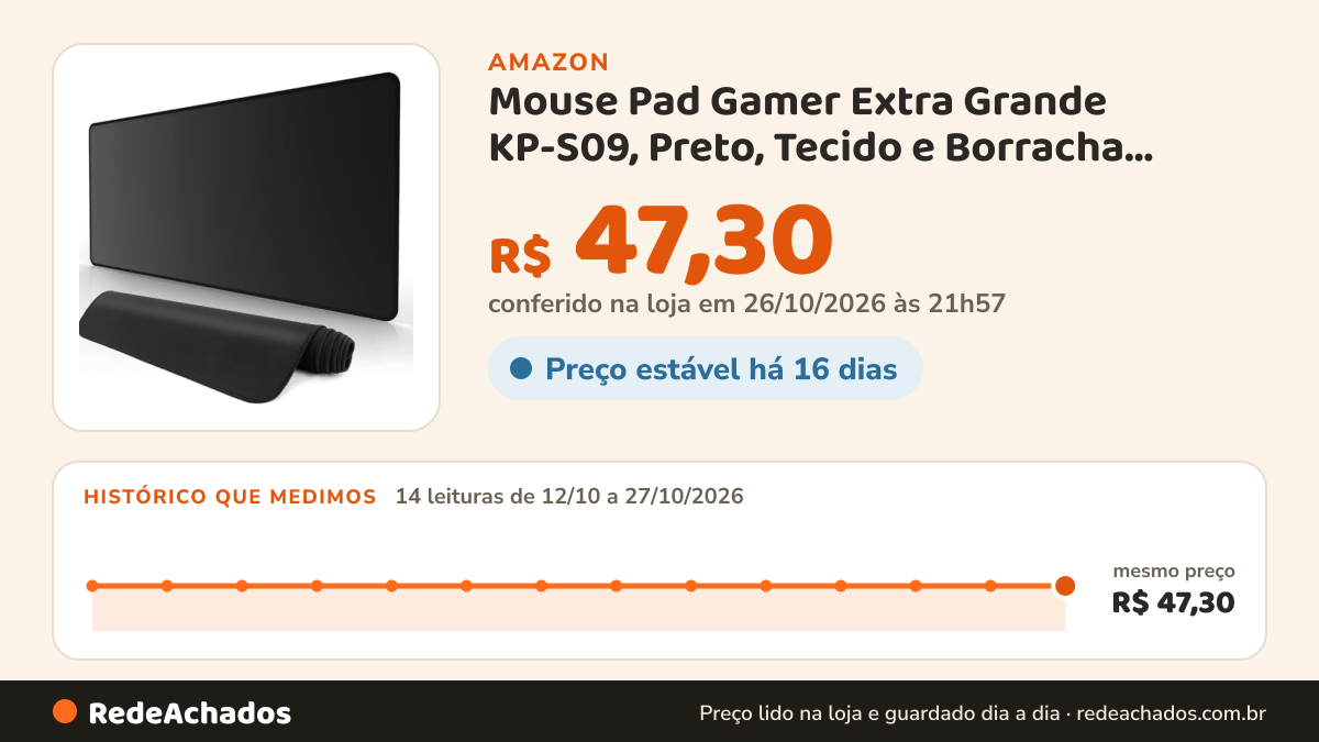 Histórico de preço de Mouse Pad Gamer Extra Grande KP-S09, Preto, Tecido e Borracha, 80x40cm, Base… na Amazon: 14 leituras de 12/10/2026 a 27/10/2026, mesmo preço, R$ 47,30, em todas; R$ 47,30 conferido em 26/10/2026 às 21h57