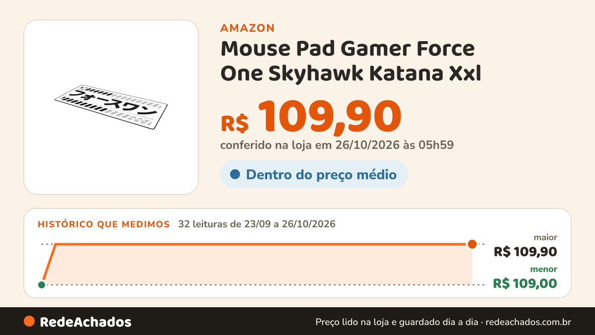 Histórico de preço de Mouse Pad Gamer Force One Skyhawk Katana Xxl na Amazon: 32 leituras de 23/09/2026 a 26/10/2026, menor R$ 109,00, maior R$ 109,90; R$ 109,90 conferido em 26/10/2026 às 05h59